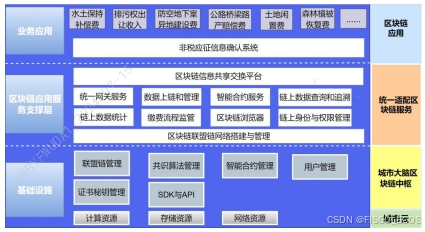 【区块链 + 智慧政务】涉税行政事业性收费“e 链通”项目 | FISCO BCOS应用案例