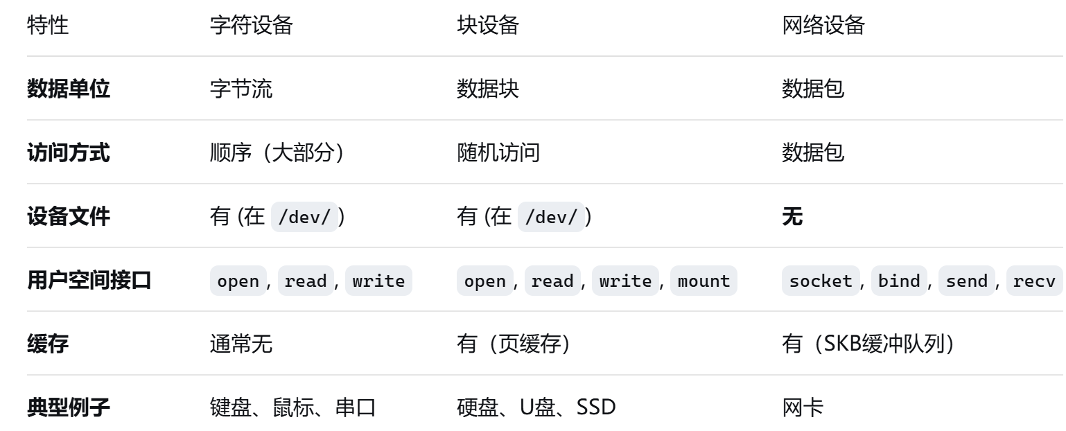 Linux驱动分类