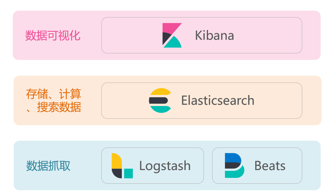 搜索引擎Elasticsearch入门——学习笔记_elasticsearch学习