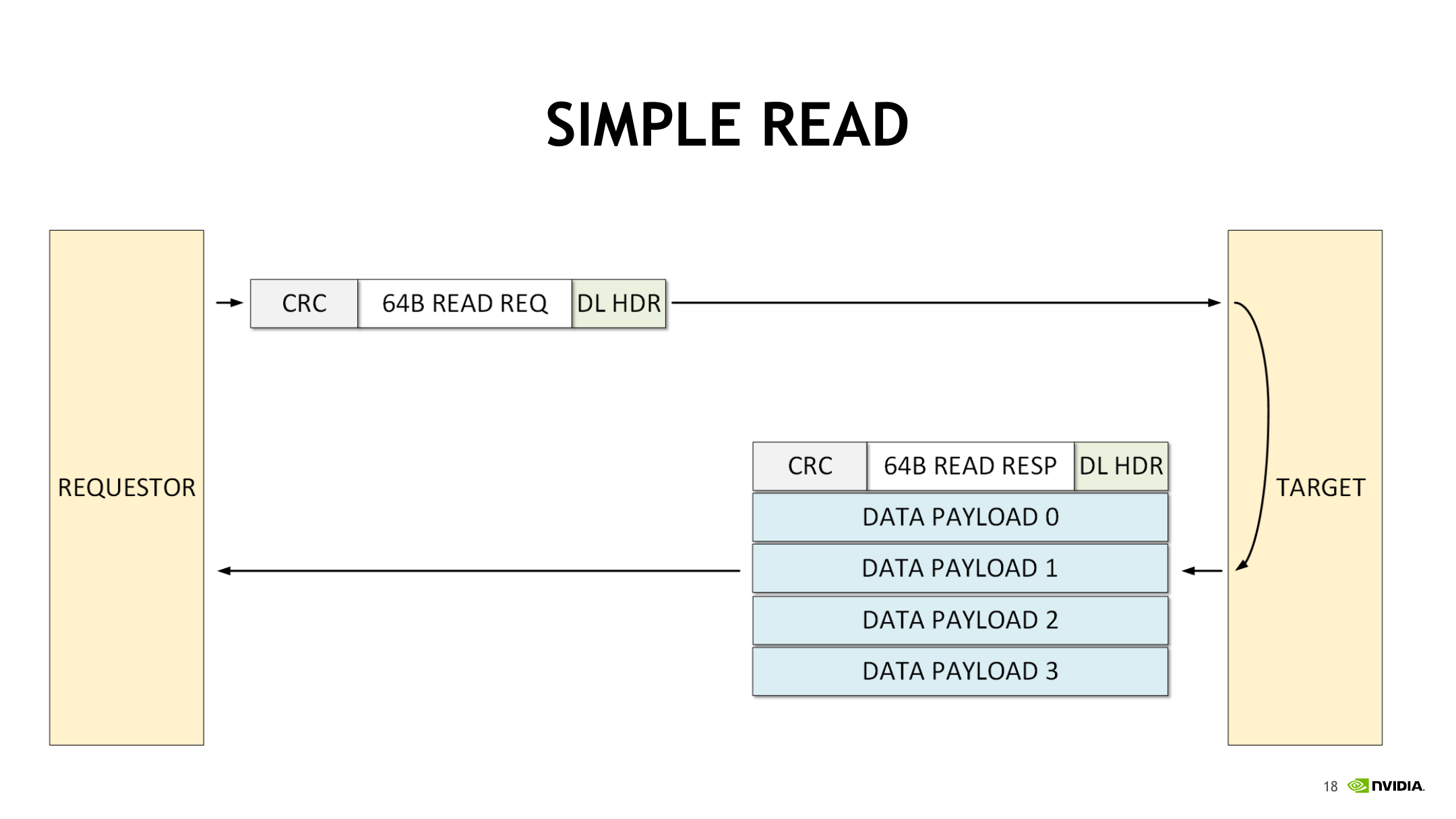 NVLink Simple Read Packet