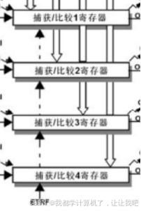 【STM32】江科大STM32小白养成记