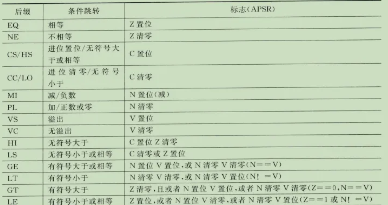 ARM体系架构学习之指令集_arm架构指令集