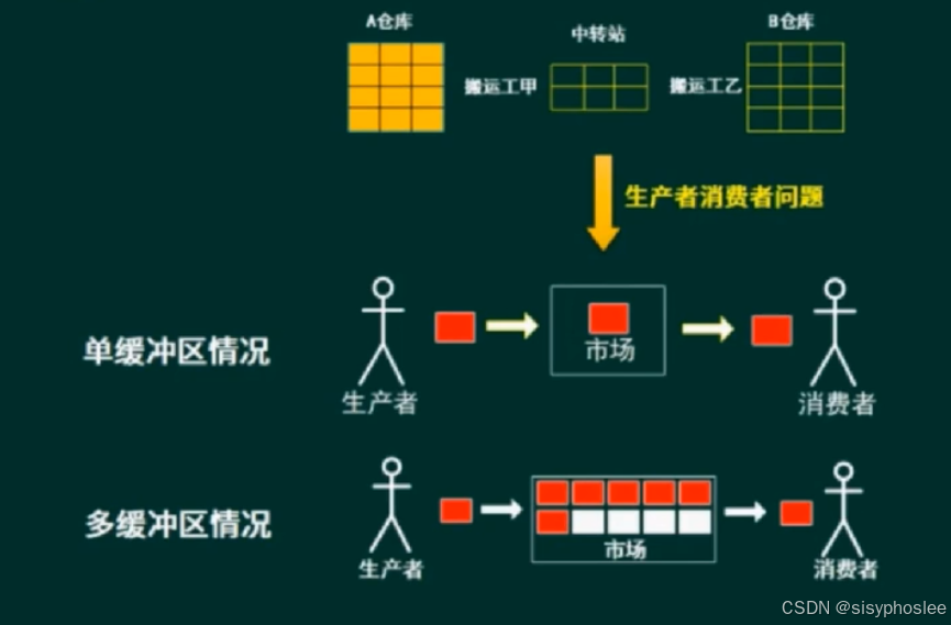 单缓冲区与多缓冲区