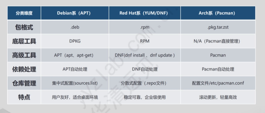linux系统软件包管理 251a3c8d548b4bd98514185415b1b660.png