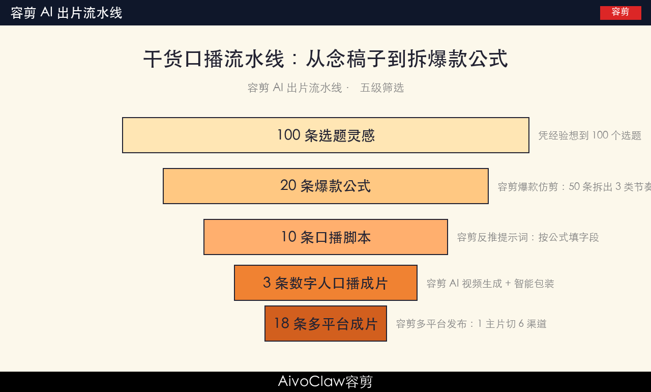 容剪5模块流水线架构：干货口播从念稿子到拆爆款公式