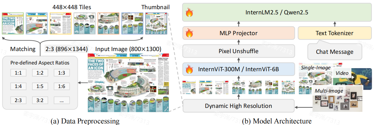 Fig1-1 InternVL 2.5 overall structure