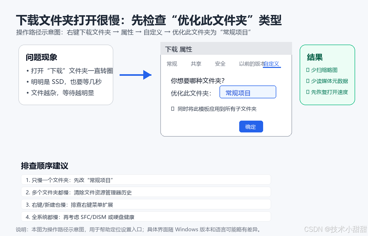 下载文件夹优化为常规项目操作路径示意图
