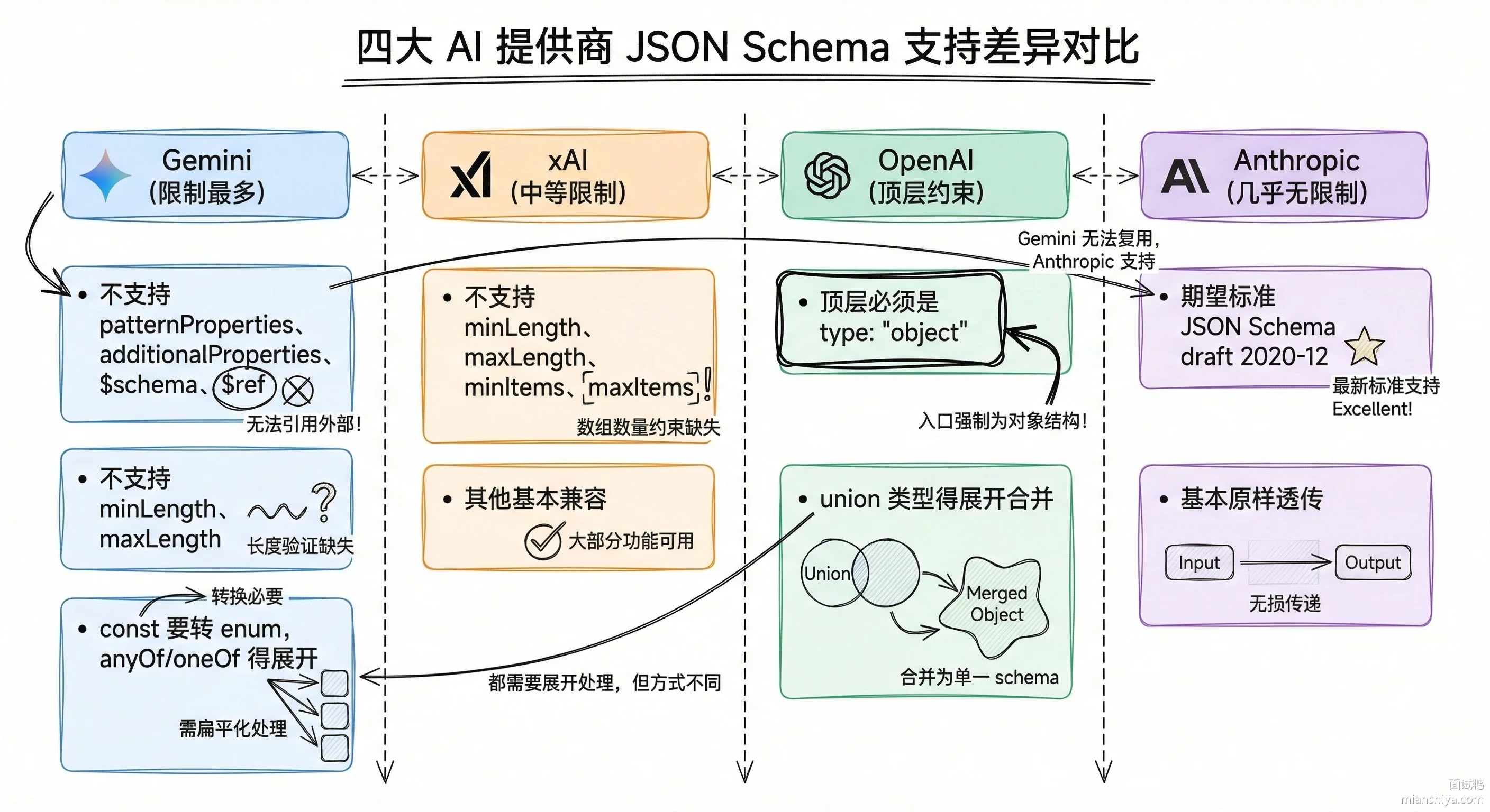 不同 Provider 对 JSON Schema 的支持差异