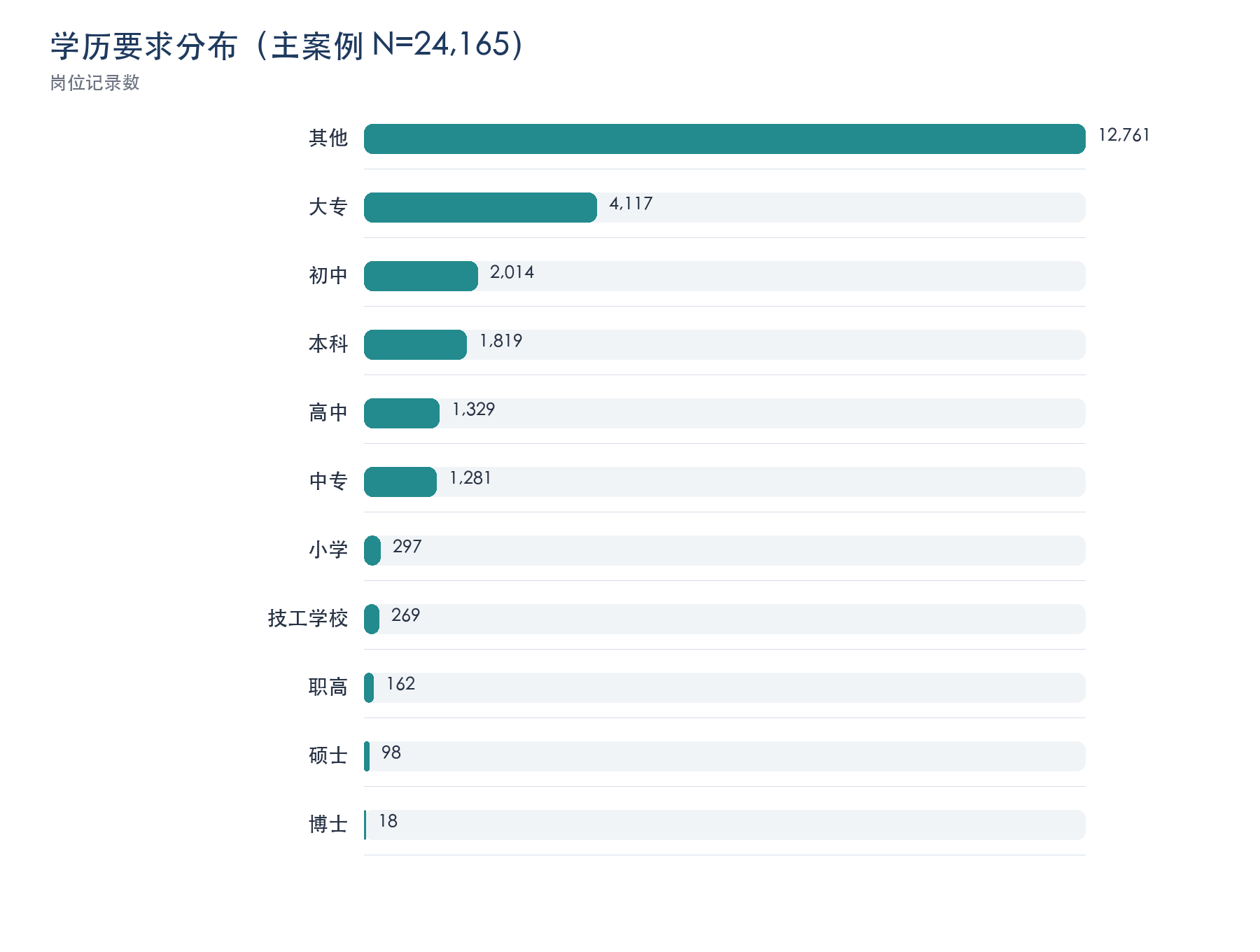 图2 主案例学历要求分布(N=24,165)。数据来源:脱敏分析数据,由分析脚本生成。