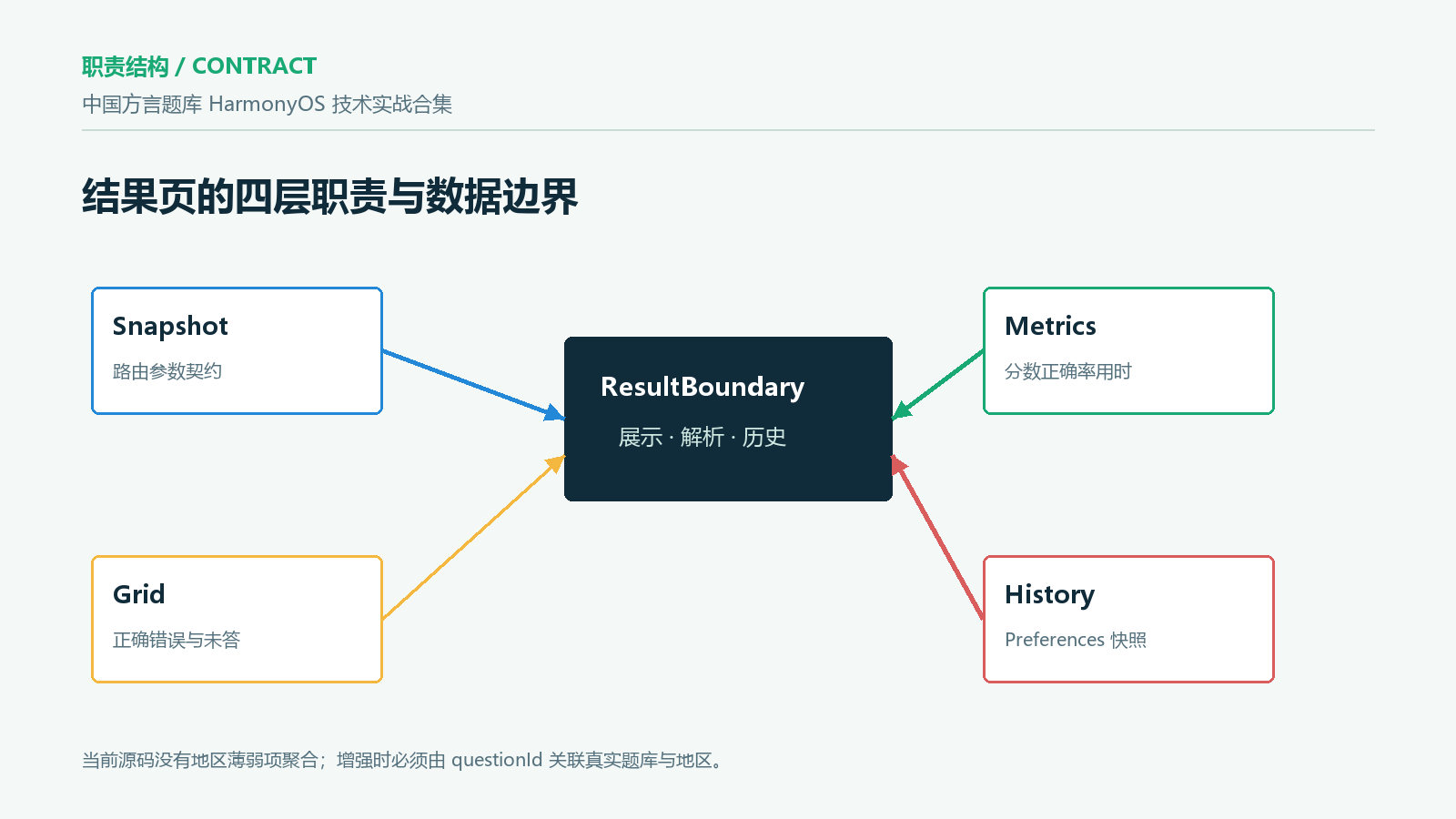 结果页职责结构