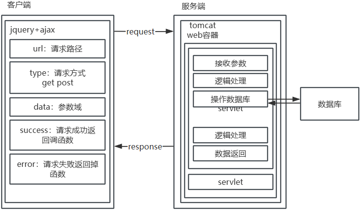客户端和服务端流程