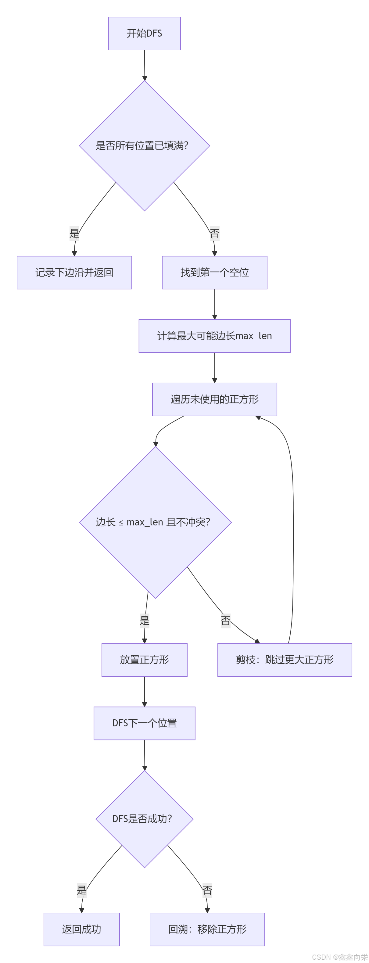 [蓝桥杯]完美正方形