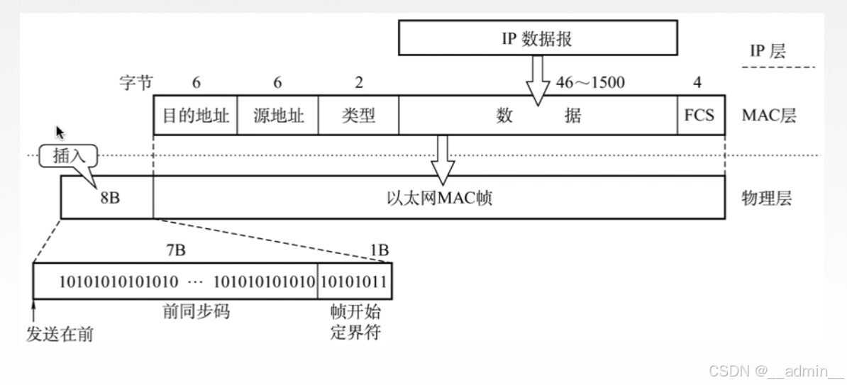 mac帧