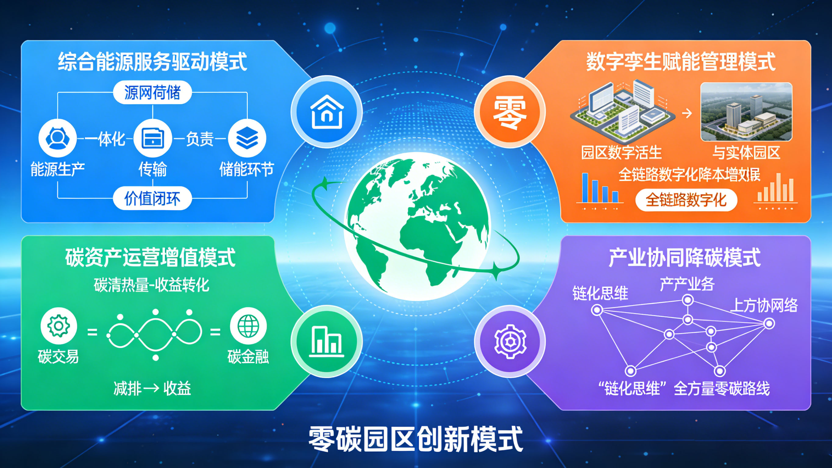 详细说说零碳园区四类主流创新模式_丹麦卡伦堡零碳园区-CSDN博客