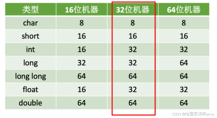 计算机组成原理——第二章(20)_计算机组成原理中浮点运算的题目-CSDN博客