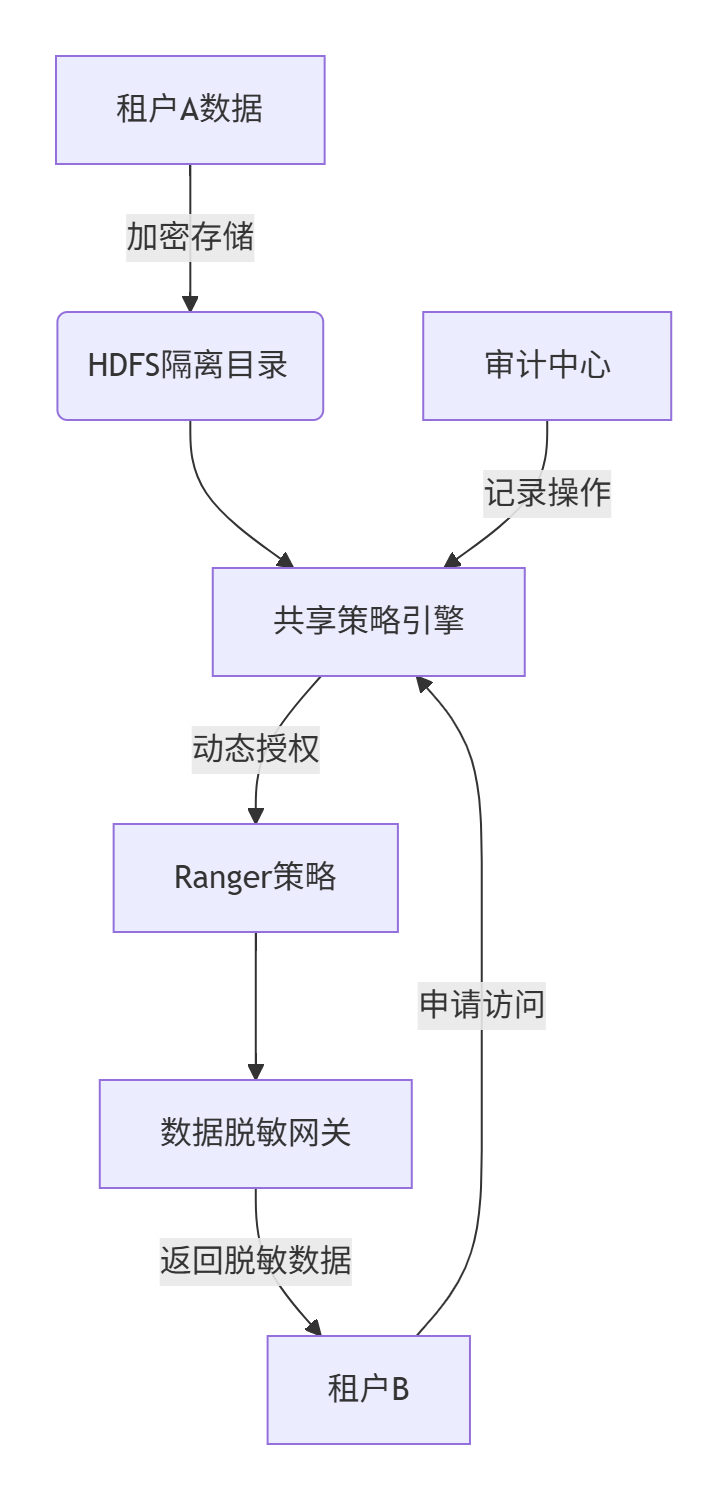 【云计算】公有云PaaS区