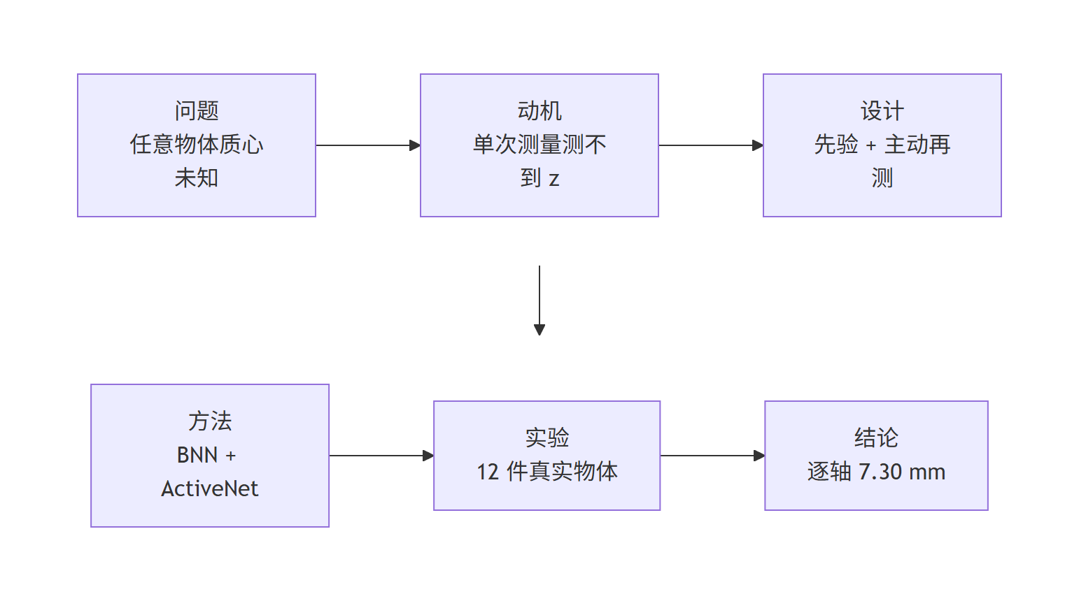 U-GRAPH 质心估计的研究主线流程图:从问题到结论