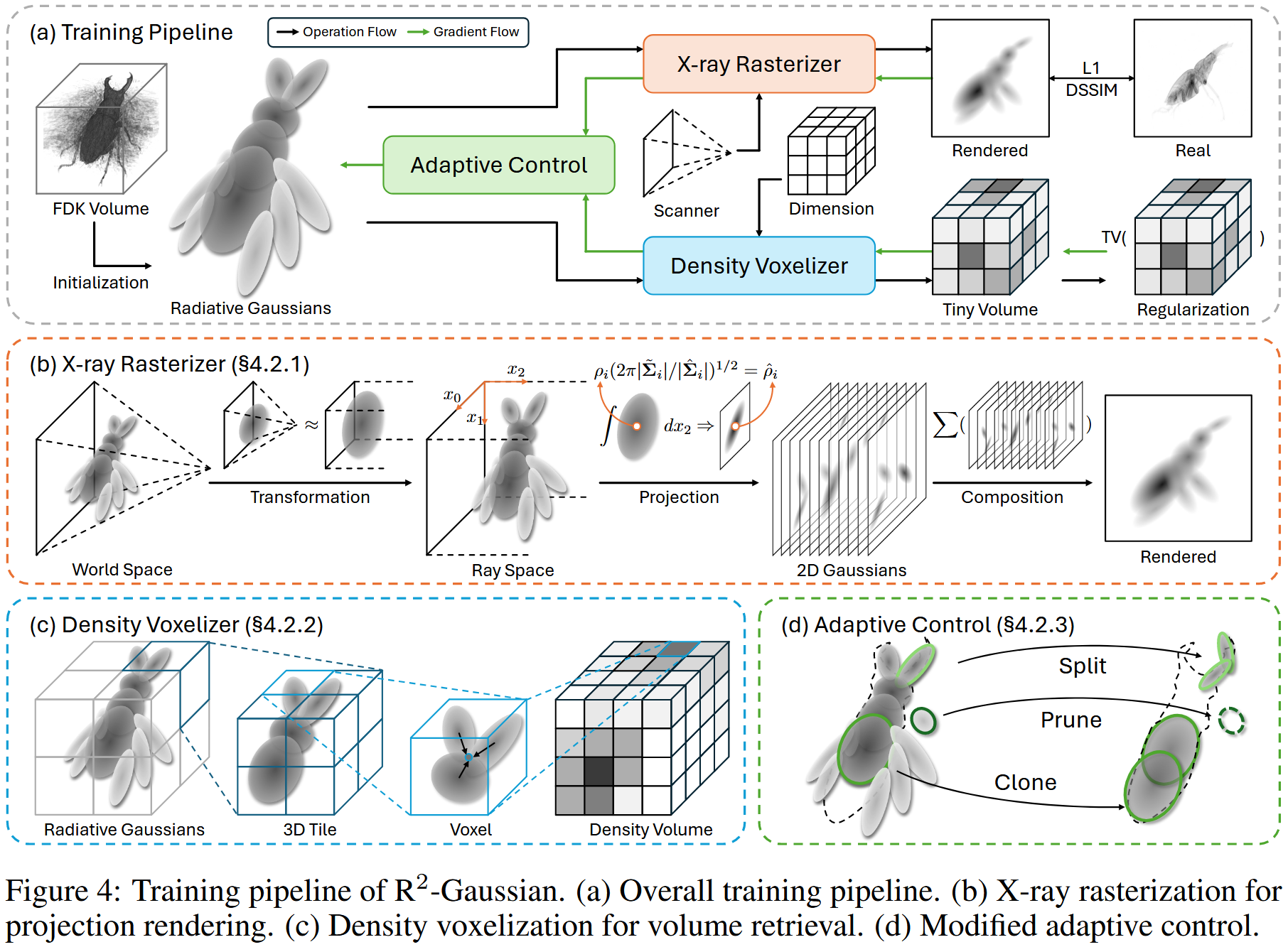 R2-Gaussian: Rectifying Radiative Gaussian Splatting for Tomographic ...