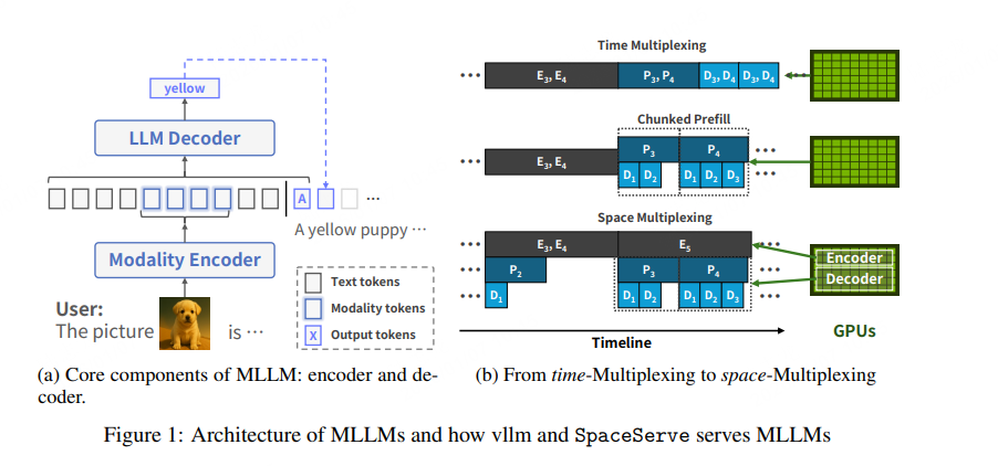 2025_NIPS_SpaceServe: Spatial Multiplexing of Complementary Encoders ...