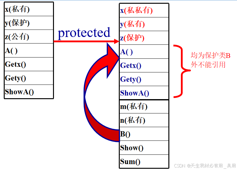 c++派生与继承
