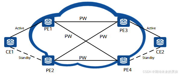传统的L2VPN在数据中心互联网络部署拓扑图