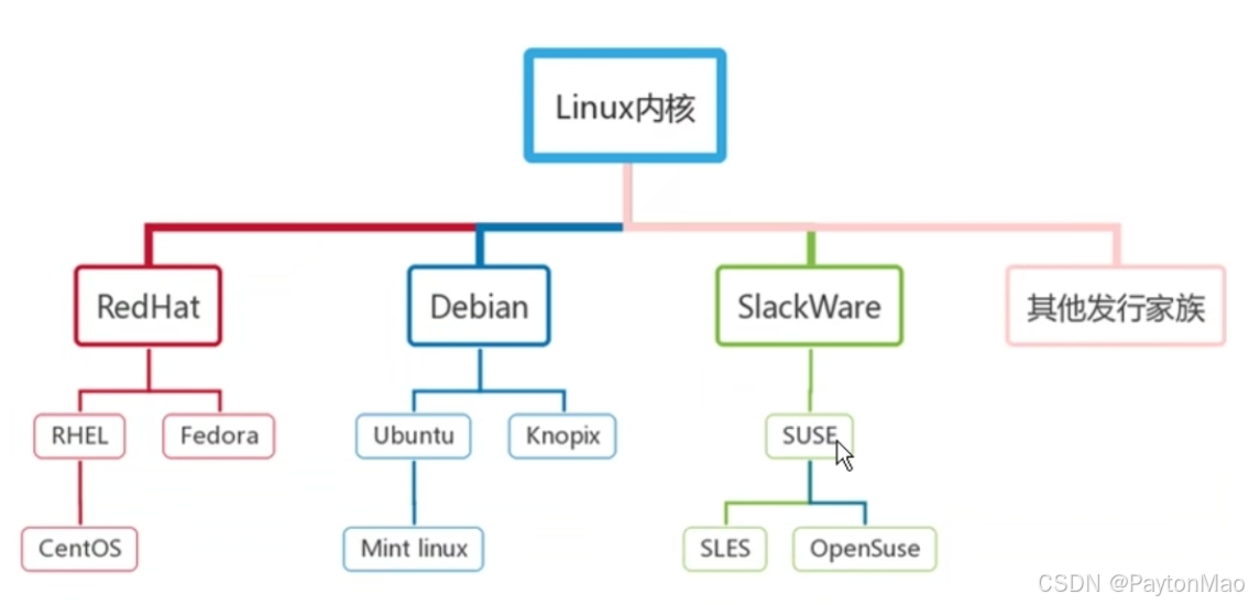 Linux内核