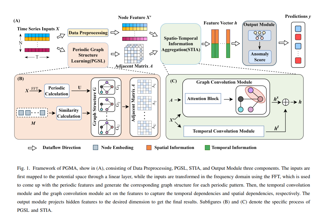 Framework of PGMA