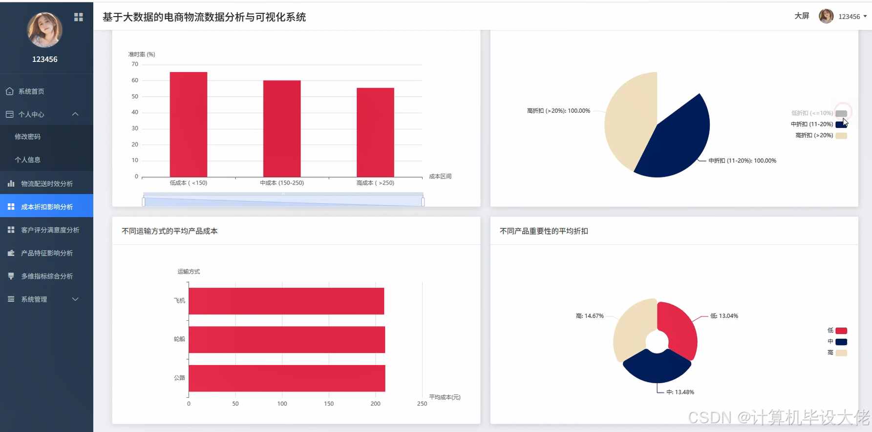 成本折扣影响分析