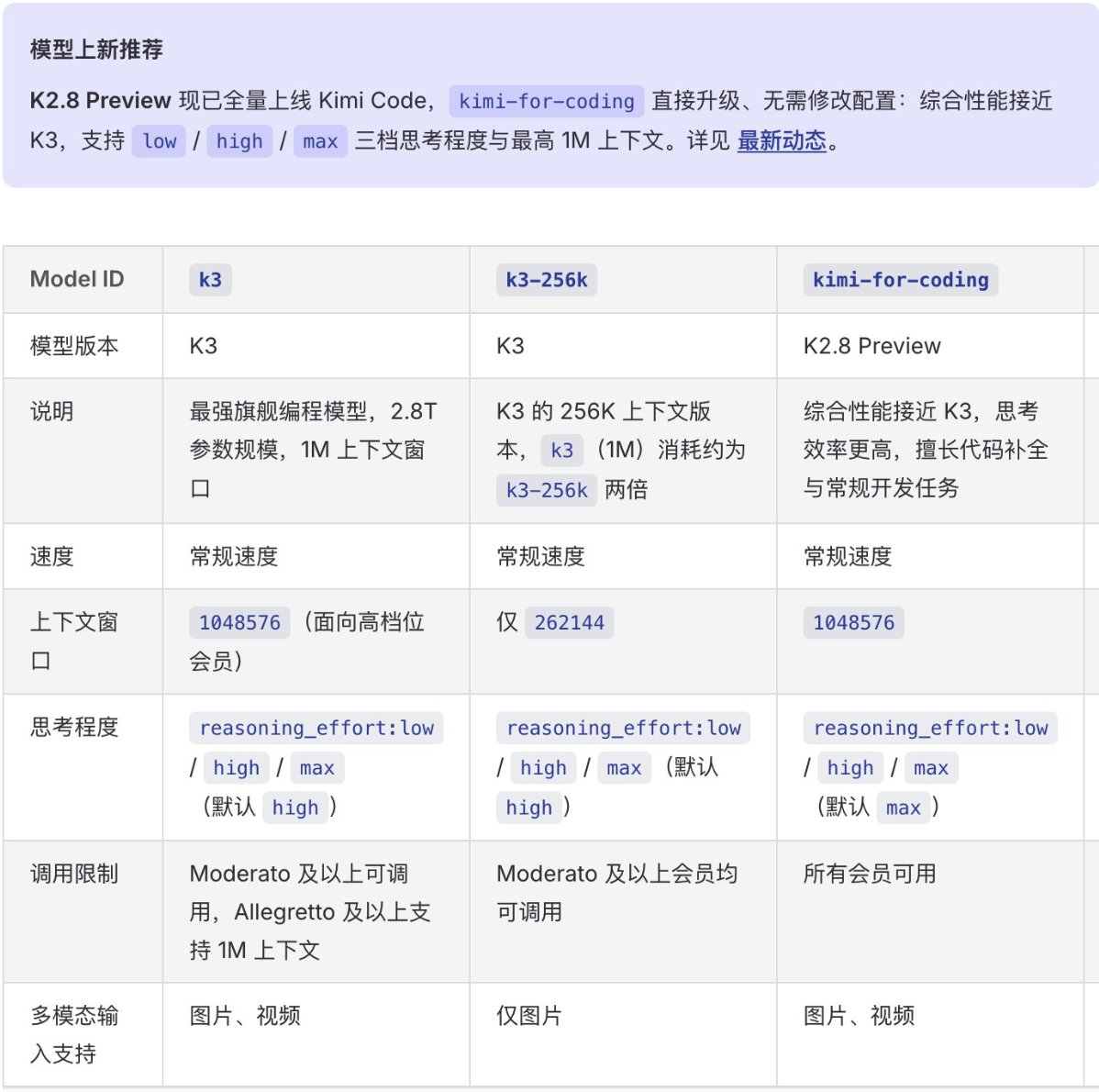 Kimi K2.8-Preview 全量上线,全员可用 1M 上下文