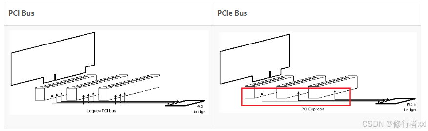 UEFI——访问PCI/PCIe设备（一）