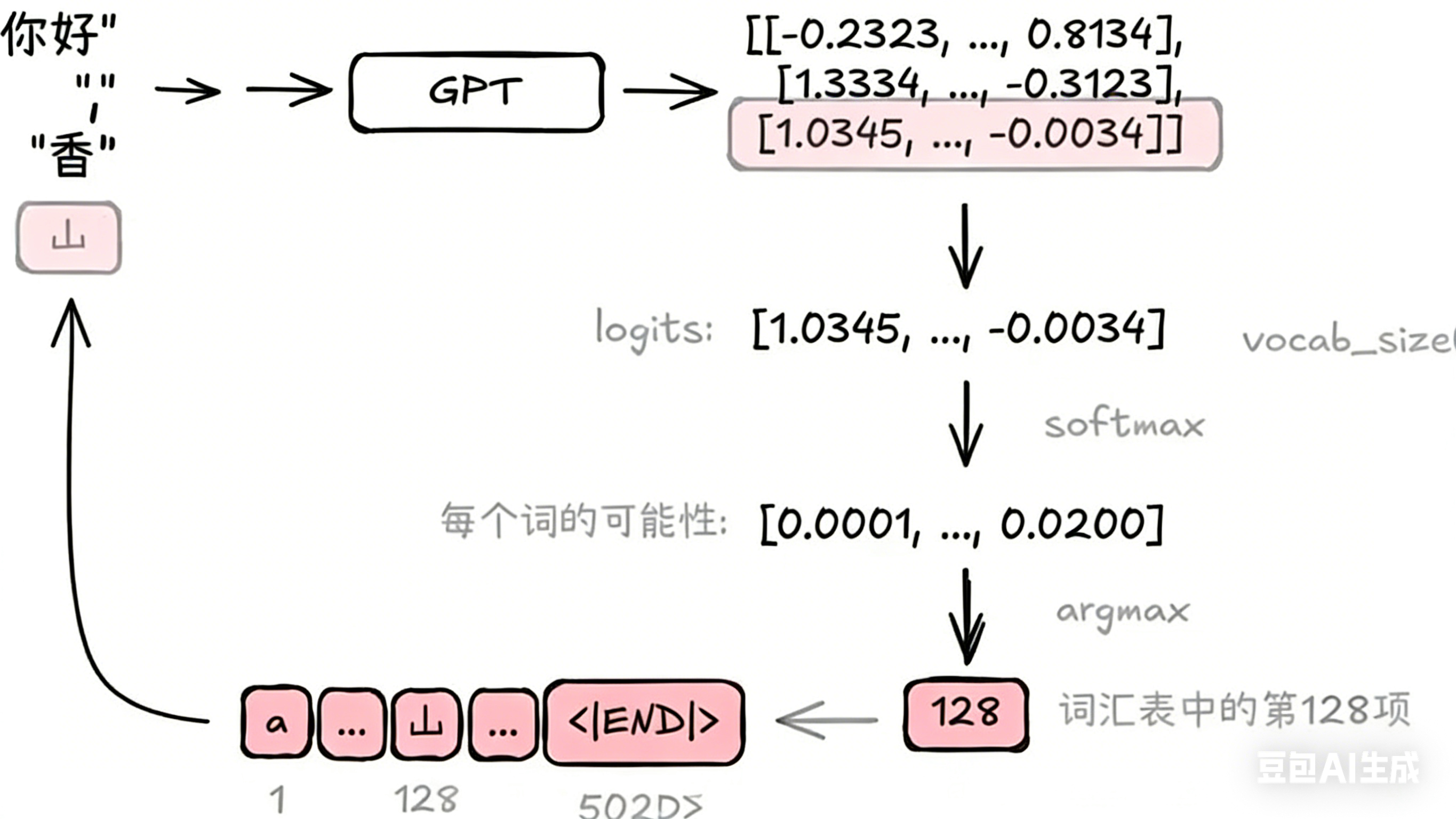 推理过程示意图