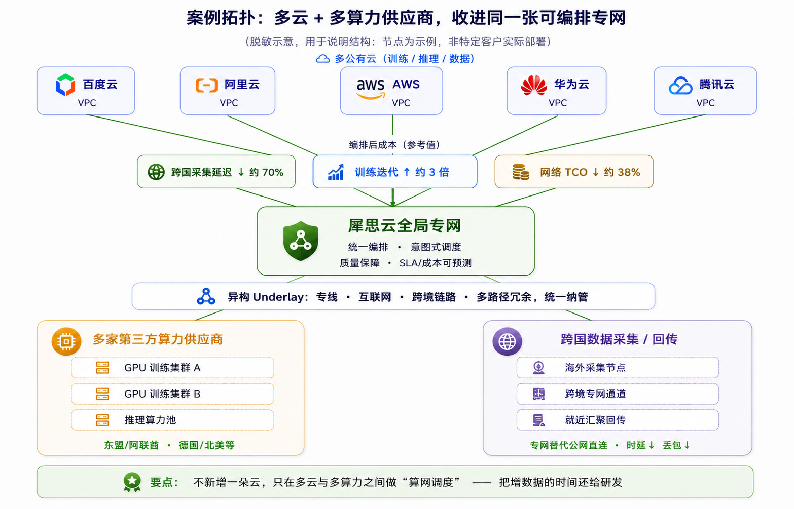 图 3　案例拓扑：多云 + 多算力供应商，收进同一张可编排专网.jpg