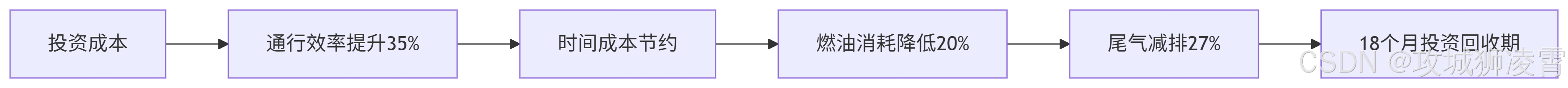经济闭环