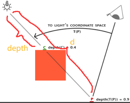 阴影映射ShadowMap