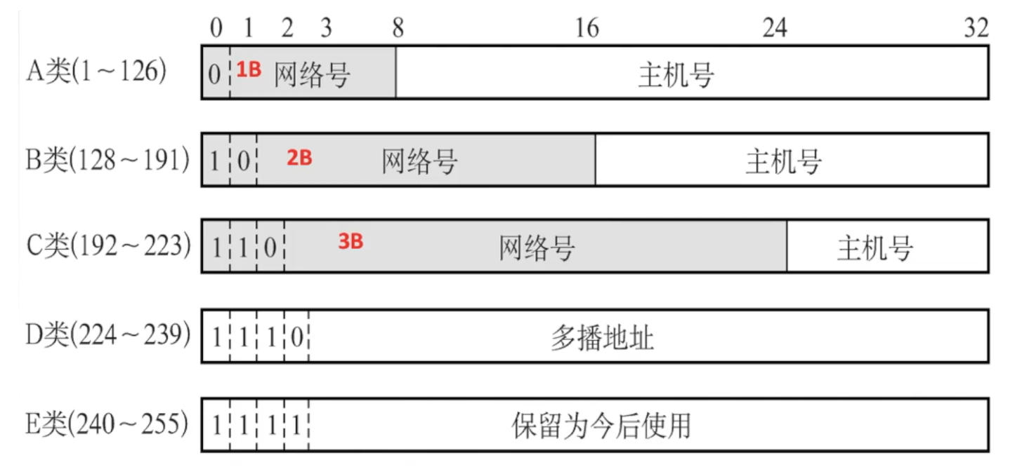 IP地址类别