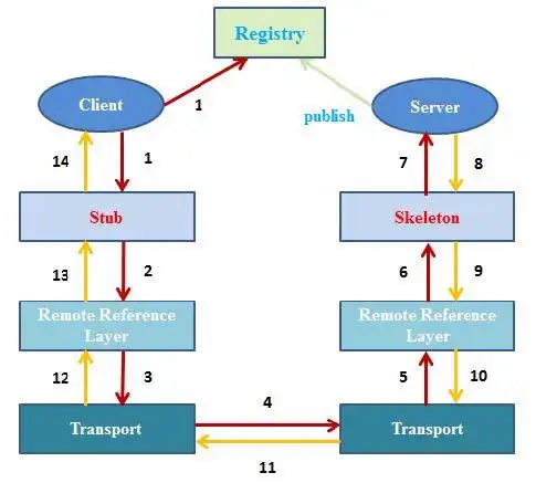 【Java安全】RMI基础_rmi增加账号密码-CSDN博客