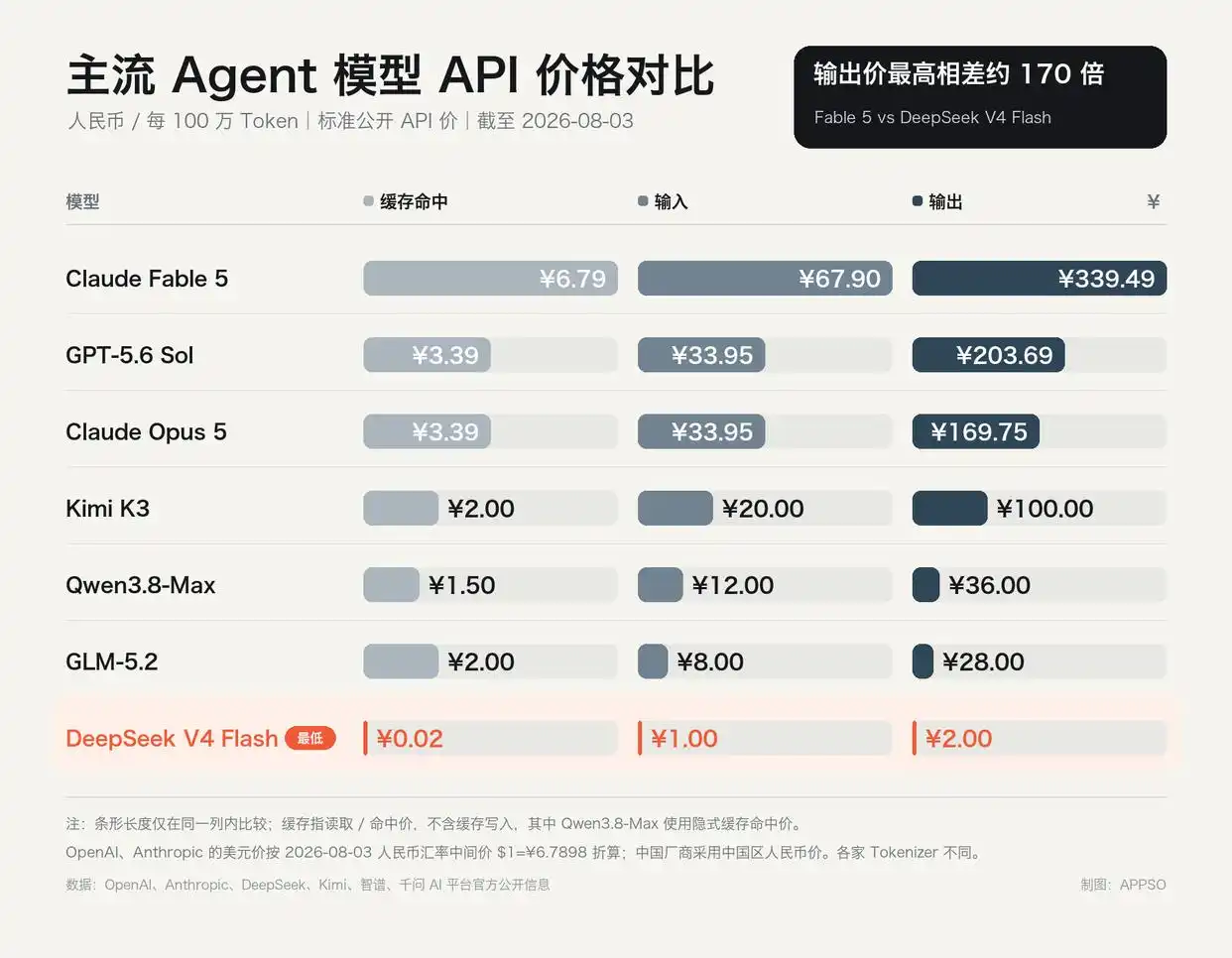 主流 Agent 模型公开 API 价格整理