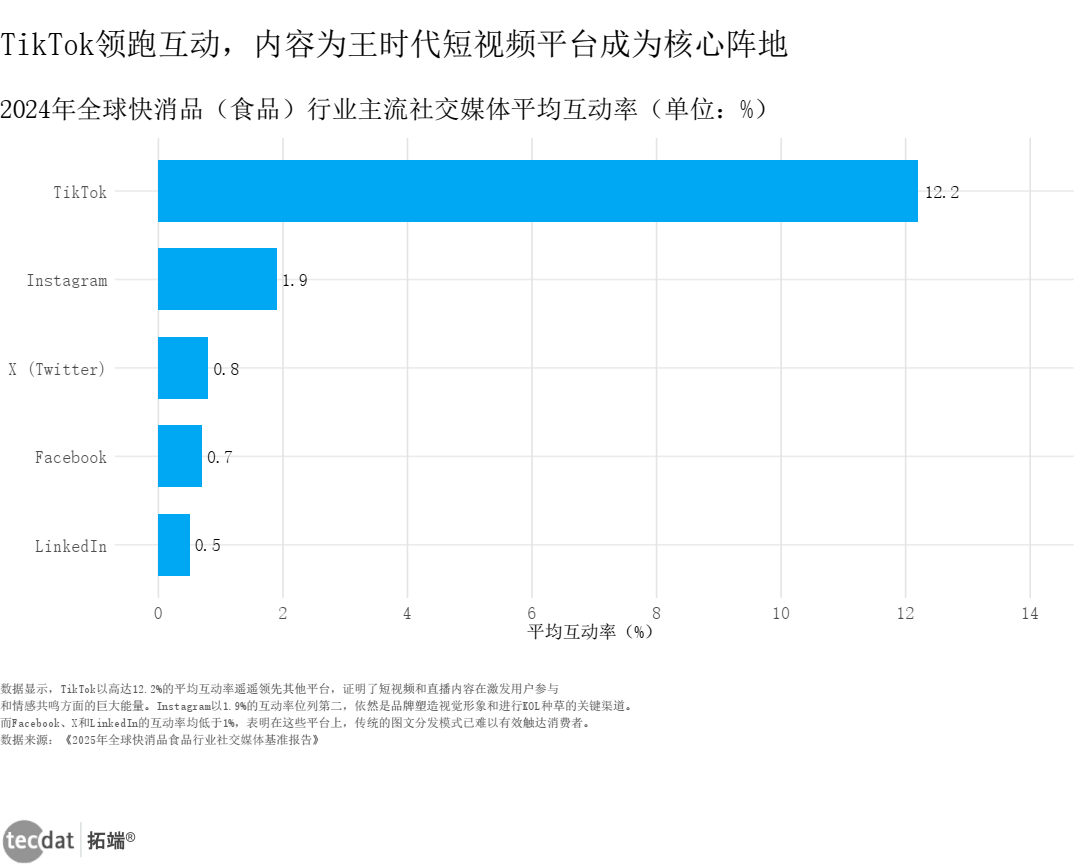 图表9 全球快消品食品行业社交媒体互动率横向条形图