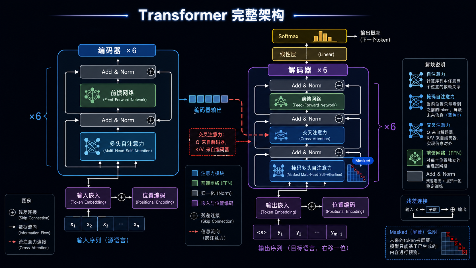 Transformer 完整架构：左侧编码器（自注意力+FFN×6层）右侧解码器（掩码自注意力+交叉注意力+FFN×6层）