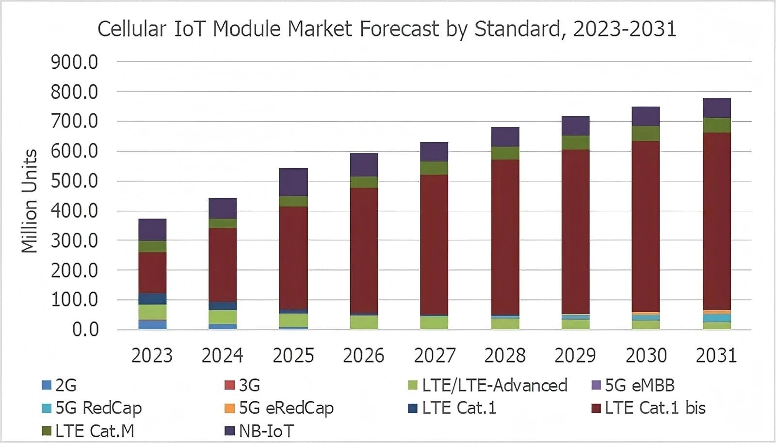 蜂窝技术迁移趋势