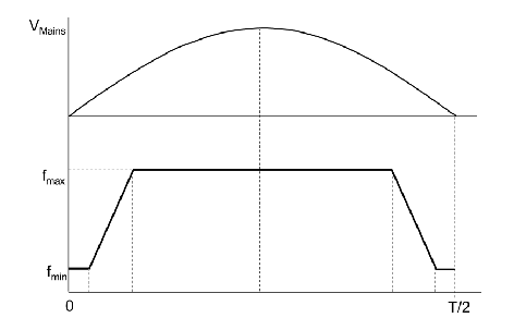 频率与输入电压的关系图