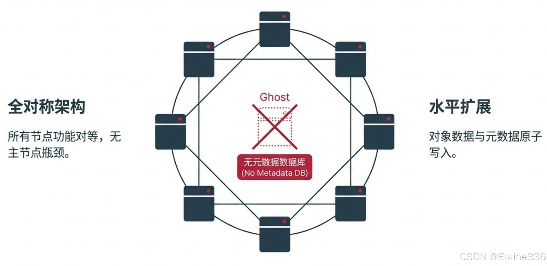 ---
**[此处插入图片：PPT 第 5 页 —— 展示去中心化的分布式拓扑图，配文：“全对称架构：所有节点功能对等，消除单点故障瓶颈”]**
---