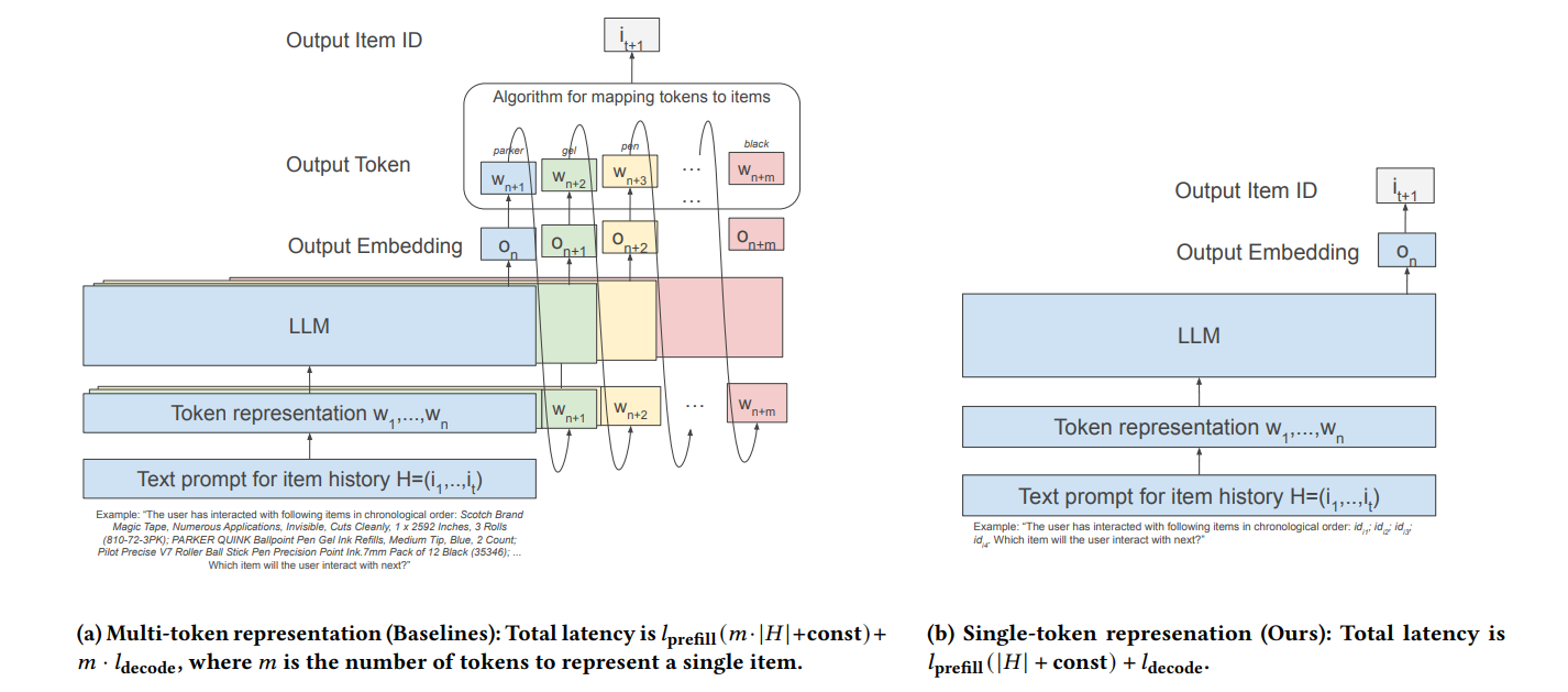 This figure highlights the key distinction between baselines and our technique’s single-token representation of items in LLM-based inference