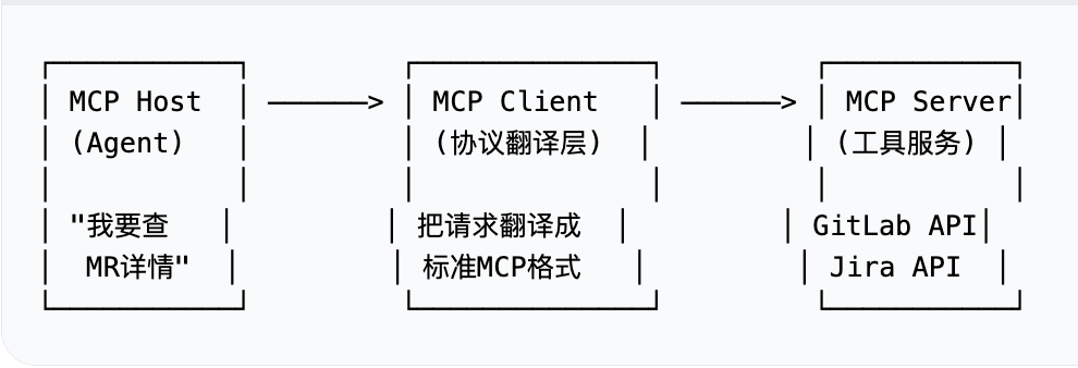MCP 的三个核心角色
