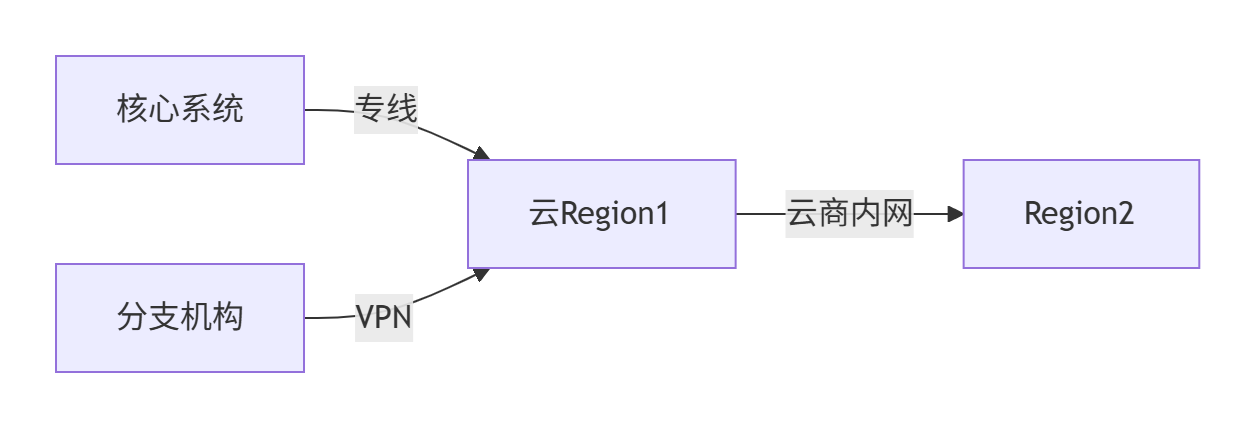 【云计算】大规模公有云组网_大组网