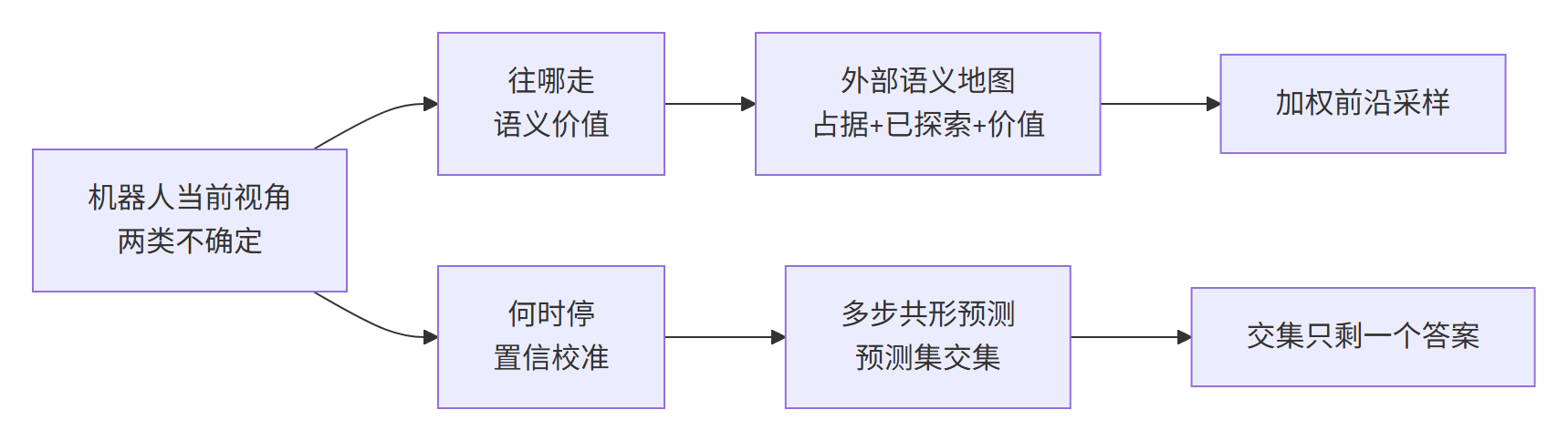 Mermaid 流程图:机器人探索的两类不确定性分类,往哪走与何时停各自的部件