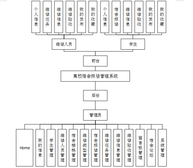 计算机毕业设计springboot高校宿舍报修管理系统 基于Spring Boot框架的高校公寓设施运维管理平台 智慧校园学生寝室维修服务系统 ...