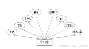 C:\Users\Administrator\Desktop\img\zhinengxunlianpingtai\字典表.jpg