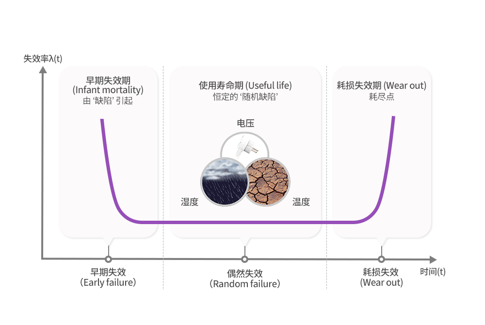 晶圆产品使用时间与不良率