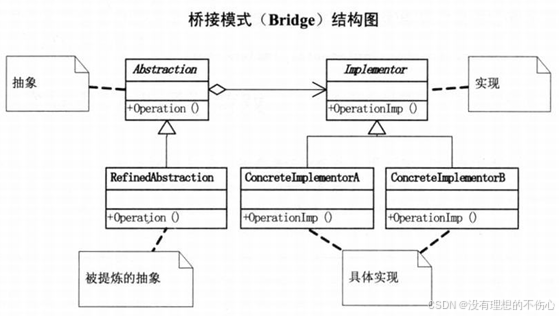 <span style='color:red;'>桥</span><span style='color:red;'>接</span><span style='color:red;'>模式</span>(大话设计<span style='color:red;'>模式</span>)<span style='color:red;'>C</span>/<span style='color:red;'>C</span>++版本